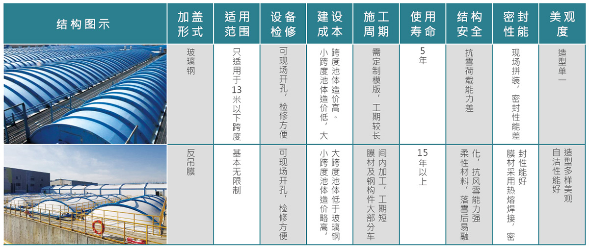 常見污水池加蓋形式對(duì)比表